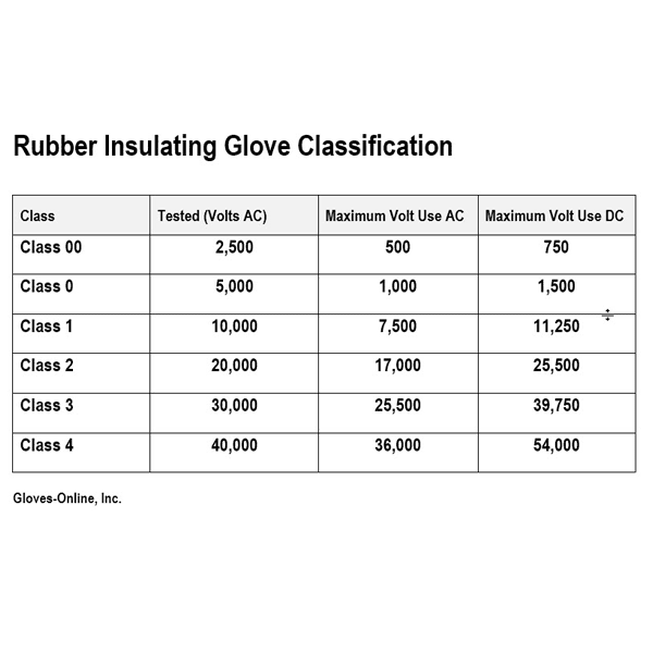 کلاس بندی دستکش عایق